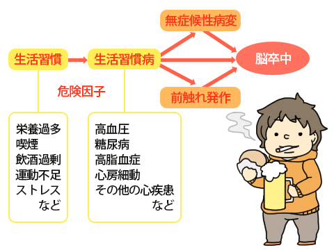 脳梗塞の原因図