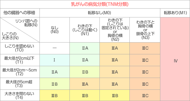 乳がんの病期の図