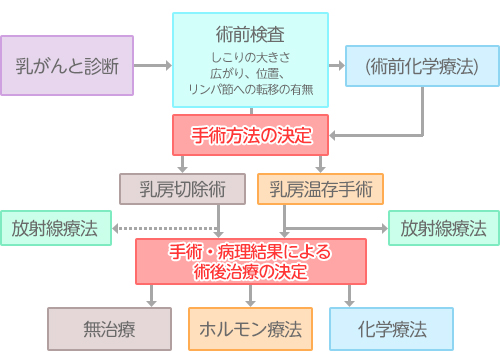 乳がんの治療の流れ図