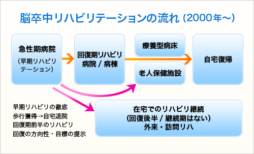 脳卒中のリハビリ手ションの流れ（2000年～）