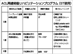 術後リハビリテーションのスケジュール 前十字靱帯損傷の対処方法 リハビリネット